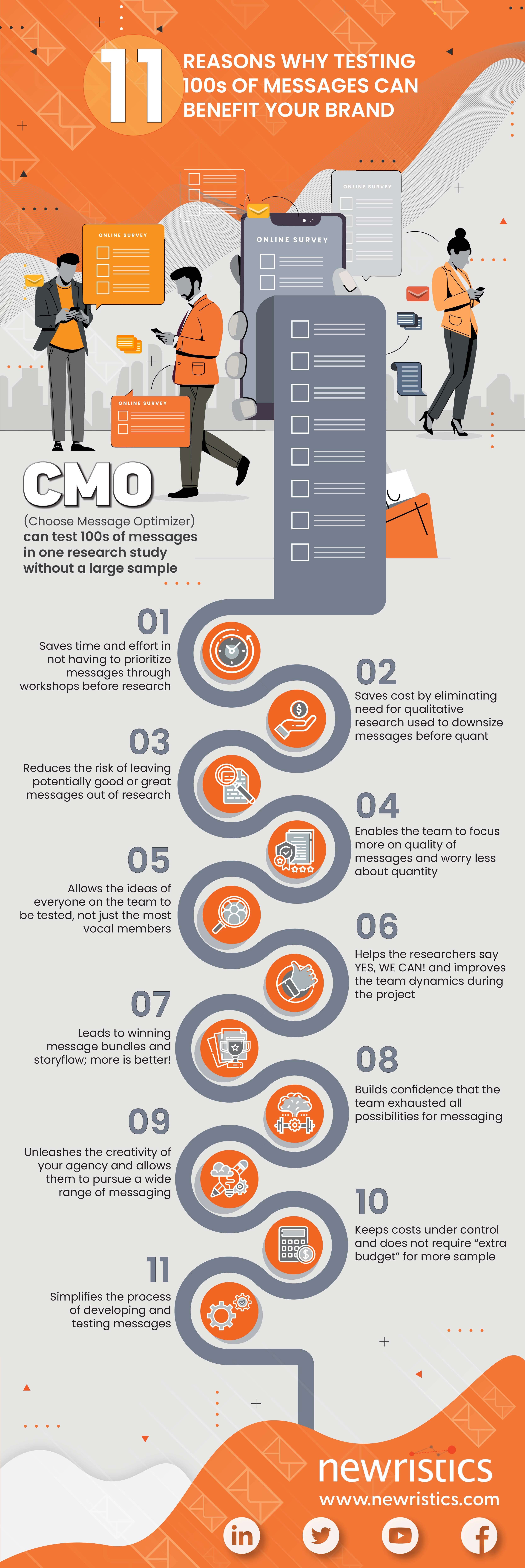 CMO: Reasons why testing multiple messages in important